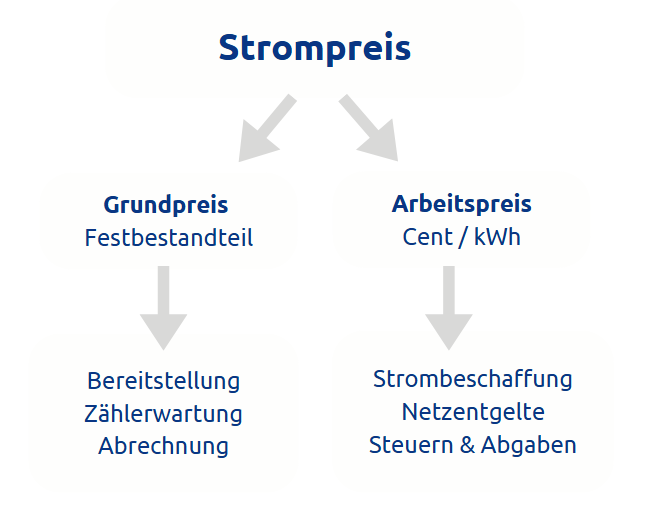 Arbeitspreis Strom und Grundpreis Strom