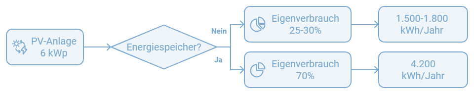 Eigenverbrauch PV-Anlage mit und ohne Speicher