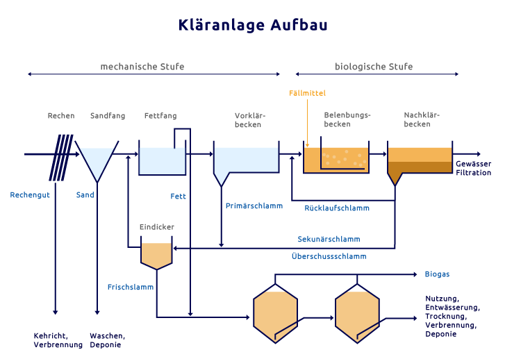 Aufbau Kläranlage Aufbau Kläranlage