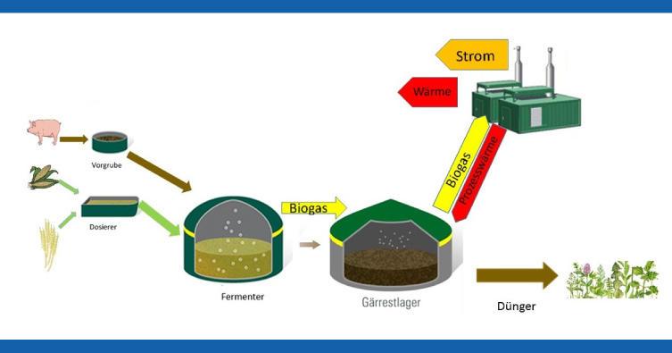 Biogasanlage Funktion und Aufbau Biogasanlage Funktion und Aufbau
