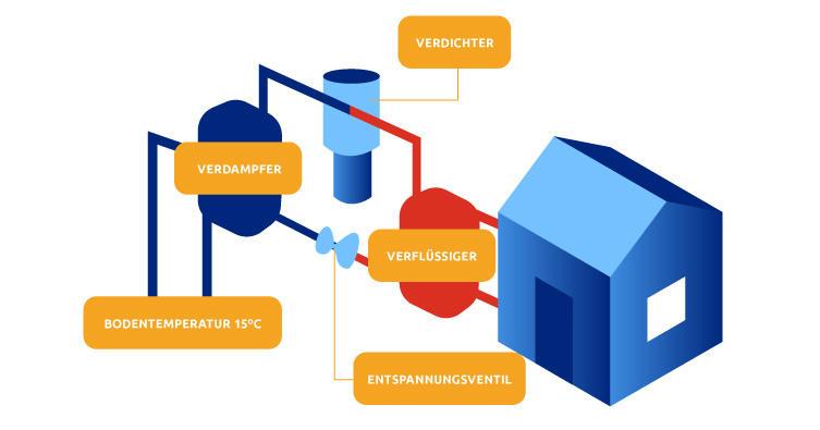 Erdwärmepumpe Funktion Eine Infografik zur Erdwärmepumpe Funktion