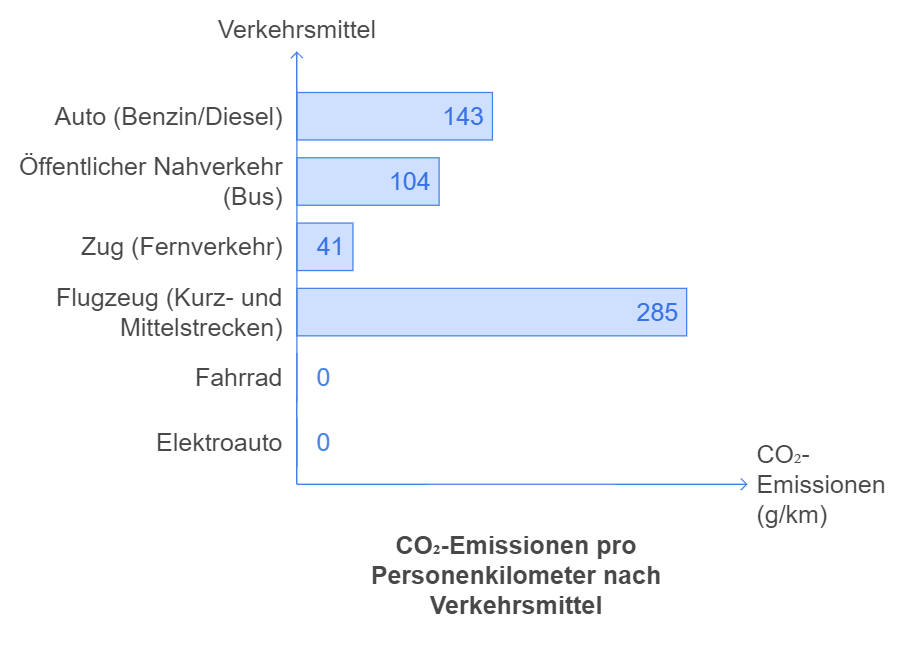 CO₂-Ausstoß Verkehrsmittel CO₂-Ausstoß Verkehrsmittel