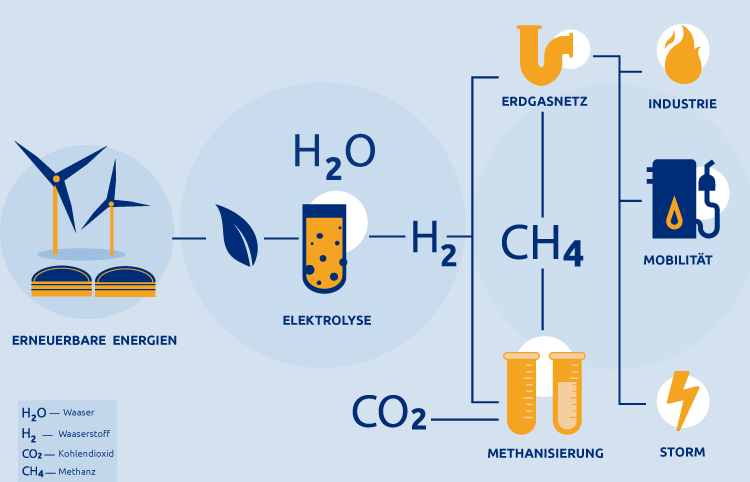 Infografik zur Funktionsweise von Power to Gas