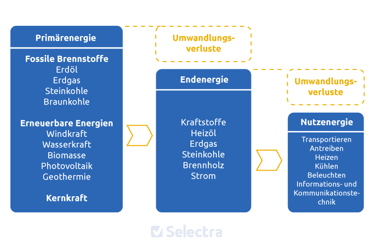 Endenergie, Primärenergie & Nutzenergie einfach erklärt