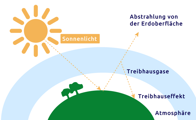 Treibhauseffekt einfach erklärt grafische Abbildung des Treibhauseffektes