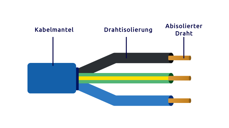 Kabelfarben Strom Kabelfarben Strom