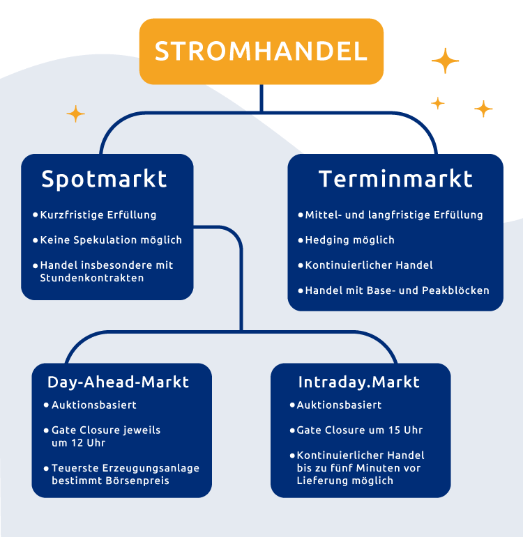 Stromhandel einfach erklärt Stromhandel Infografik