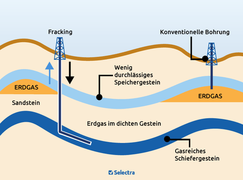 Infografik zur Erklärung von Fracking