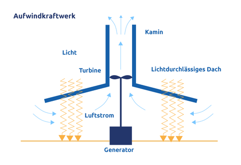 Funktionsweise Aufwindkraftwerk